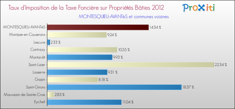 Taux d'imposition de la taxe foncière sur le bati 2012 pour MONTESQUIEU-AVANTèS et les communes proches Comparaison des taux d'imposition de la taxe foncière sur le bati 2012 pour MONTESQUIEU-AVANTèS et les communes voisines