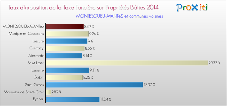Taux d'imposition de la taxe foncière sur le bati 2014 pour MONTESQUIEU-AVANTèS et les communes proches Comparaison des taux d'imposition de la taxe foncière sur le bati 2014 pour MONTESQUIEU-AVANTèS et les communes voisines