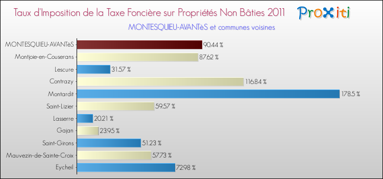 Taux d'imposition de la taxe foncière sur les immeubles et terrains non batis 2011 pour MONTESQUIEU-AVANTèS et les communes proches Comparaison des taux d'imposition de la taxe foncière sur les immeubles et terrains non batis 2011 pour MONTESQUIEU-AVANTèS et les communes voisines