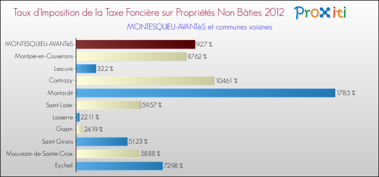 Taux d'imposition de la taxe foncière sur les immeubles et terrains non batis 2012 pour MONTESQUIEU-AVANTèS et les communes proches Comparaison des taux d'imposition de la taxe foncière sur les immeubles et terrains non batis 2012 pour MONTESQUIEU-AVANTèS et les communes voisines