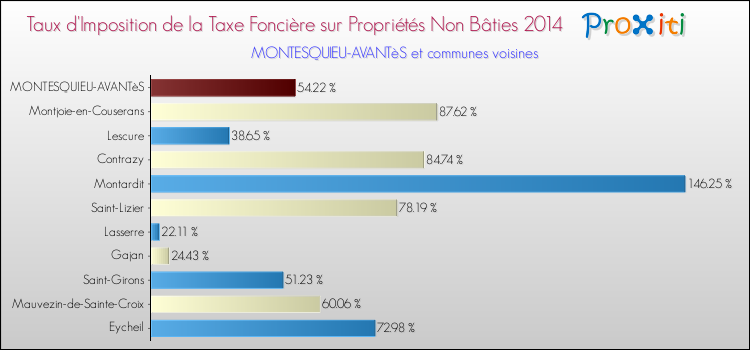 Taux d'imposition de la taxe foncière sur les immeubles et terrains non batis 2014 pour MONTESQUIEU-AVANTèS et les communes proches Comparaison des taux d'imposition de la taxe foncière sur les immeubles et terrains non batis 2014 pour MONTESQUIEU-AVANTèS et les communes voisines