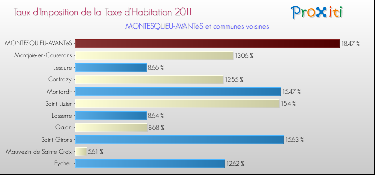 Taux d'imposition de la taxe d'habitation 2011 pour MONTESQUIEU-AVANTèS et les communes proches Comparaison des taux d'imposition de la taxe d'habitation 2011 pour MONTESQUIEU-AVANTèS et les communes voisines