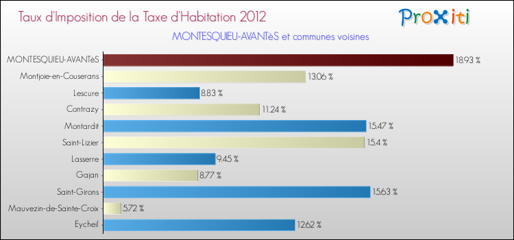Taux d'imposition de la taxe d'habitation 2012 pour MONTESQUIEU-AVANTèS et les communes proches Comparaison des taux d'imposition de la taxe d'habitation 2012 pour MONTESQUIEU-AVANTèS et les communes voisines