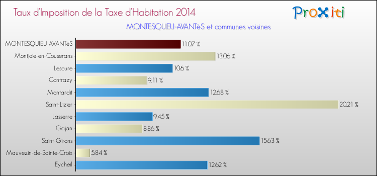Taux d'imposition de la taxe d'habitation 2014 pour MONTESQUIEU-AVANTèS et les communes proches Comparaison des taux d'imposition de la taxe d'habitation 2014 pour MONTESQUIEU-AVANTèS et les communes voisines
