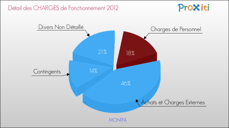 Décomposition des Charges de Fonctionnement 2012 de la commune de MONTFA Charges de Fonctionnement 2012 pour la commune de MONTFA