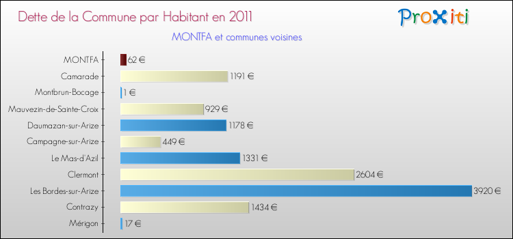 Dette par habitant de la commune en 2011 pour MONTFA et les communes proches Comparaison de la dette par habitant de la commune en 2011 pour MONTFA et les communes voisines
