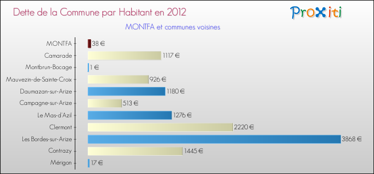 Dette par habitant de la commune en 2012 pour MONTFA et les communes proches Comparaison de la dette par habitant de la commune en 2012 pour MONTFA et les communes voisines