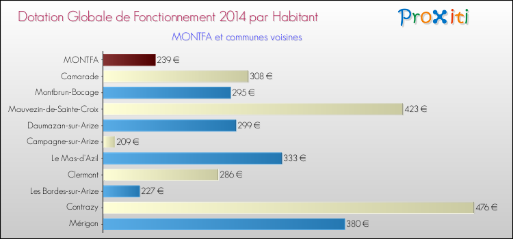 Montant des dotations globales de fonctionnement DGF par Habitant pour MONTFA et les communes proches en 2014. Comparaison des des dotations globales de fonctionnement DGF par habitant pour MONTFA et les communes voisines en 2014.