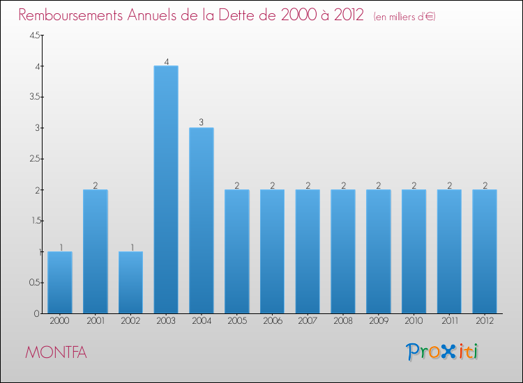 Evolution de l'annuité de la dette pour la commune de MONTFA de 2000 à 2012 Annuités de la dette pour MONTFA de 2000 à 2012