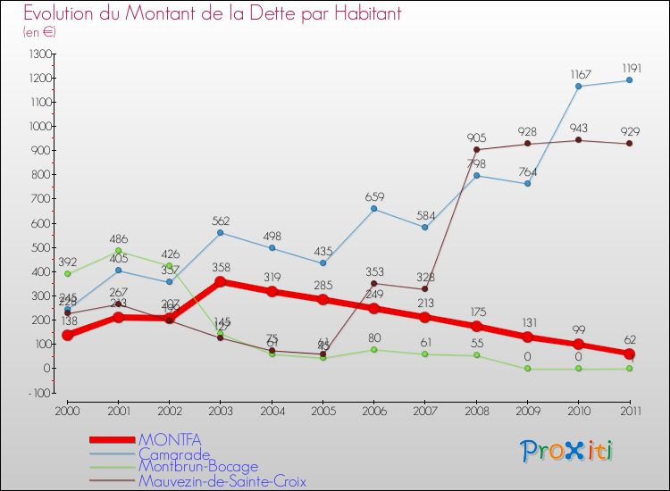 Evolution de la dette par habitant pour la commune de MONTFA et les communes proches Comparaison de la dette par habitant pour MONTFA et les communes voisines