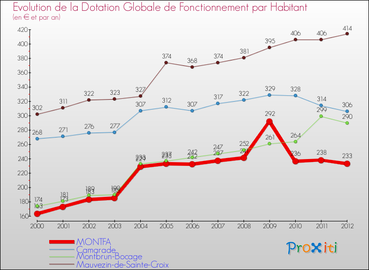 Evolution et montant de la dotation globale de fonctionnement par Habitant pour MONTFA et les communes proches Comparaison des dotations globales de fonctionnement par habitant pour MONTFA et les communes voisines