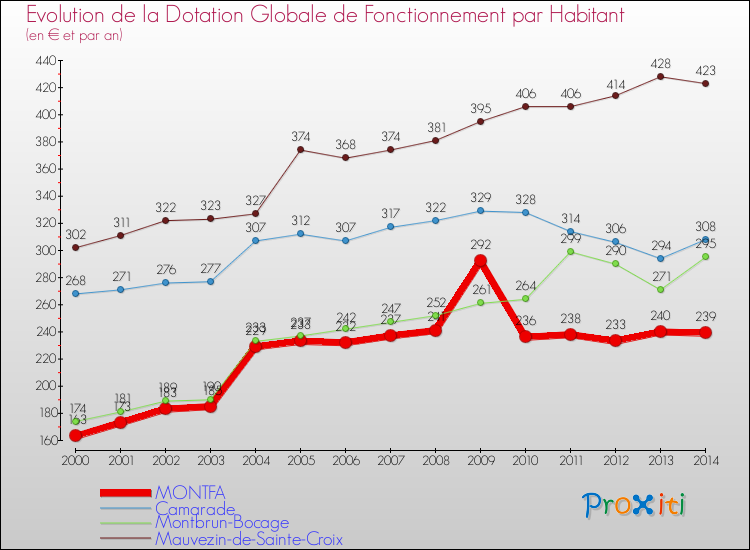 Evolution et montant de la dotation globale de fonctionnement par Habitant pour MONTFA et les communes proches de 2000 à 2014. Comparaison des dotations globales de fonctionnement par habitant pour MONTFA et les communes voisines de 2000 à 2014.