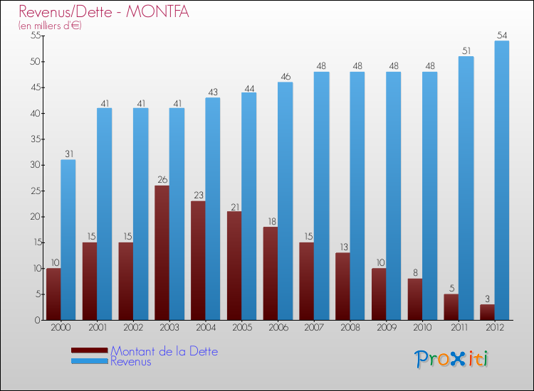 Evolution comparée de la dette et des revenus pour la commune de MONTFA de 2000 à 2012 Comparaison de la dette et des revenus pour MONTFA de 2000 à 2012
