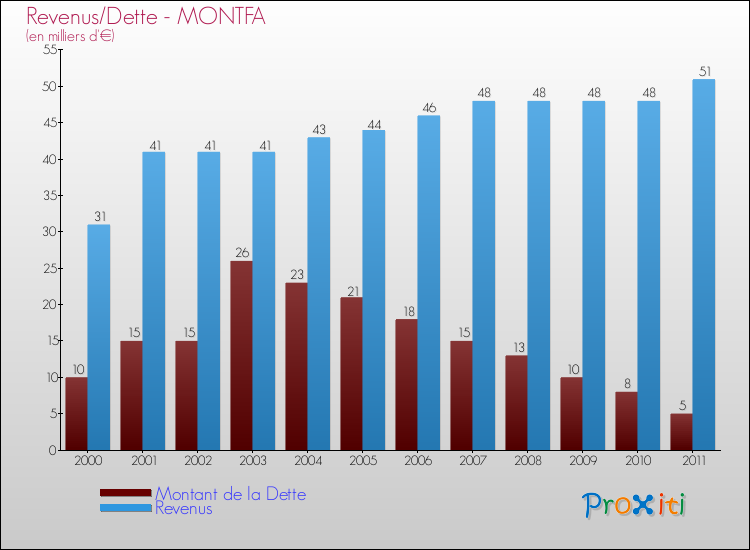 Evolution comparée de la dette et des revenus pour la commune de MONTFA de 2000 à 2011 Comparaison de la dette et des revenus pour MONTFA de 2000 à 2011