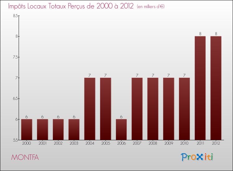 Evolution des Impôts Locaux pour la commune de MONTFA de 2000 à 2012 Evolution des Impôts Locaux pour MONTFA de 2000 à 2012