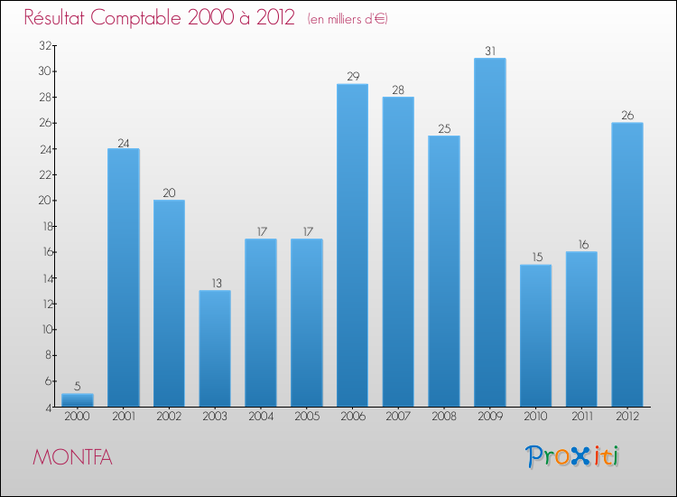 Evolution du résultat comptable pour la commune de MONTFA de 2000 à 2012 Evolution du résultat comptable pour MONTFA de 2000 à 2012