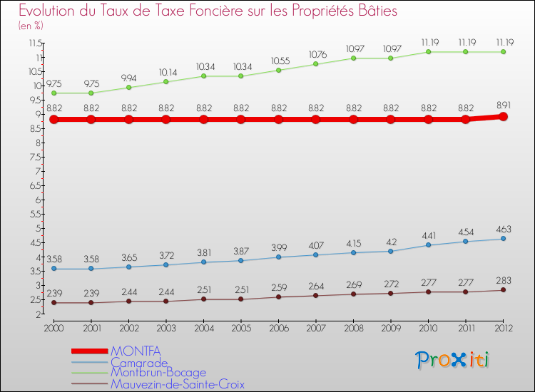 Evolution du taux de la taxe foncière sur le bati pour MONTFA et les communes proches de 2000 à 2012 Comparaison des taux de taxe foncière sur le bati pour MONTFA et les communes voisines de 2000 à 2012