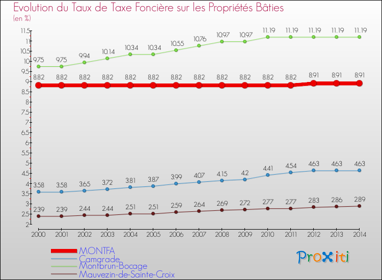 Evolution du taux de la taxe foncière sur le bati pour MONTFA et les communes proches de 2000 à 2014 Comparaison des taux de taxe foncière sur le bati pour MONTFA et les communes voisines de 2000 à 2014