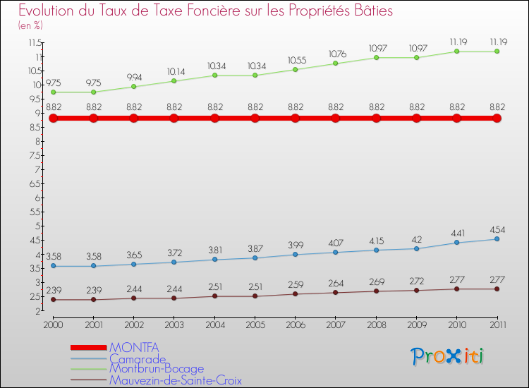 Evolution du taux de la taxe foncière sur le bati pour MONTFA et les communes proches Comparaison des taux de taxe foncière sur le bati pour MONTFA et les communes voisines