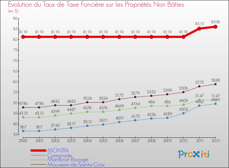 Evolution du taux de la taxe foncière sur les immeubles et terrains non batis pour MONTFA et les communes proches de 2000 à 2012 Comparaison des taux de la taxe foncière sur les immeubles et terrains non batis pour MONTFA et les communes voisines de 2000 à 2012