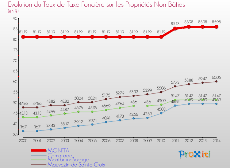 Evolution du taux de la taxe foncière sur les immeubles et terrains non batis pour MONTFA et les communes proches de 2000 à 2014 Comparaison des taux de la taxe foncière sur les immeubles et terrains non batis pour MONTFA et les communes voisines de 2000 à 2014