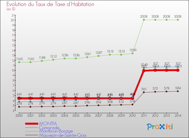 Evolution du taux de la taxe d'habitation pour MONTFA et les communes proches de 2000 à 2014 Comparaison des taux de la taxe d'habitation pour MONTFA et les communes voisines de 2000 à 2014