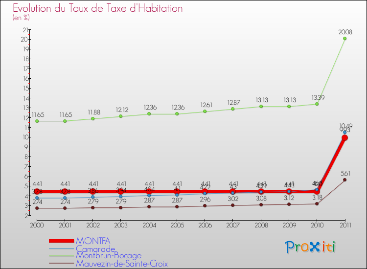 Evolution du taux de la taxe d'habitation pour MONTFA et les communes proches Comparaison des taux de la taxe d'habitation pour MONTFA et les communes voisines