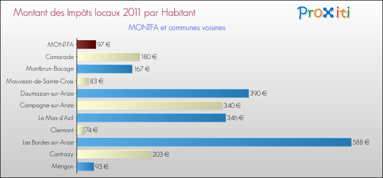 Montant des impôts locaux par Habitant pour MONTFA et les communes proches Comparaison des impôts locaux par habitant pour MONTFA et les communes voisines
