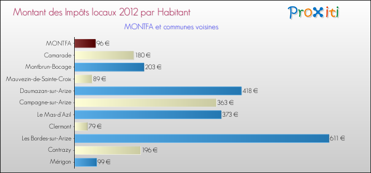 Montant des impôts locaux par Habitant pour MONTFA et les communes proches Comparaison des impôts locaux par habitant pour MONTFA et les communes voisines