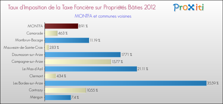 Taux d'imposition de la taxe foncière sur le bati 2012 pour MONTFA et les communes proches Comparaison des taux d'imposition de la taxe foncière sur le bati 2012 pour MONTFA et les communes voisines