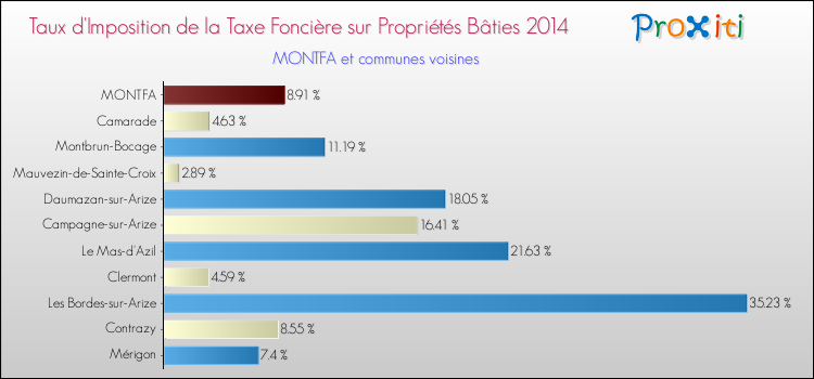 Taux d'imposition de la taxe foncière sur le bati 2014 pour MONTFA et les communes proches Comparaison des taux d'imposition de la taxe foncière sur le bati 2014 pour MONTFA et les communes voisines