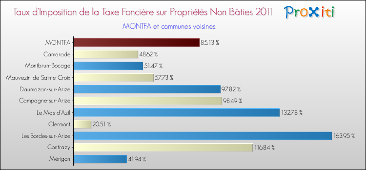Taux d'imposition de la taxe foncière sur les immeubles et terrains non batis 2011 pour MONTFA et les communes proches Comparaison des taux d'imposition de la taxe foncière sur les immeubles et terrains non batis 2011 pour MONTFA et les communes voisines