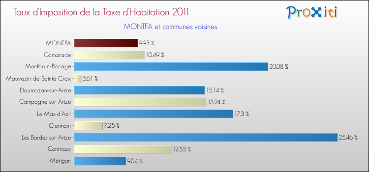 Taux d'imposition de la taxe d'habitation 2011 pour MONTFA et les communes proches Comparaison des taux d'imposition de la taxe d'habitation 2011 pour MONTFA et les communes voisines