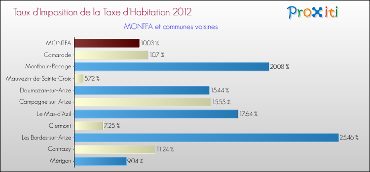 Taux d'imposition de la taxe d'habitation 2012 pour MONTFA et les communes proches Comparaison des taux d'imposition de la taxe d'habitation 2012 pour MONTFA et les communes voisines