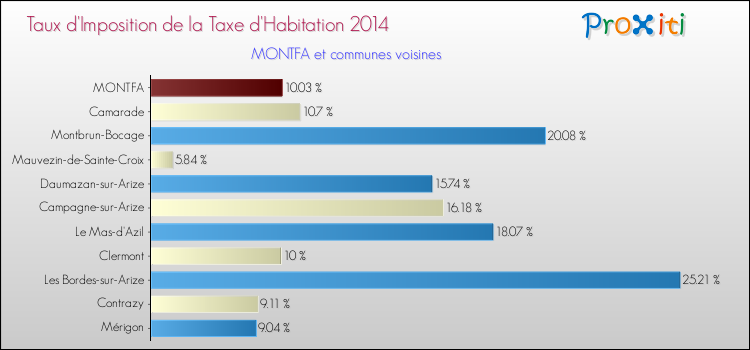 Taux d'imposition de la taxe d'habitation 2014 pour MONTFA et les communes proches Comparaison des taux d'imposition de la taxe d'habitation 2014 pour MONTFA et les communes voisines