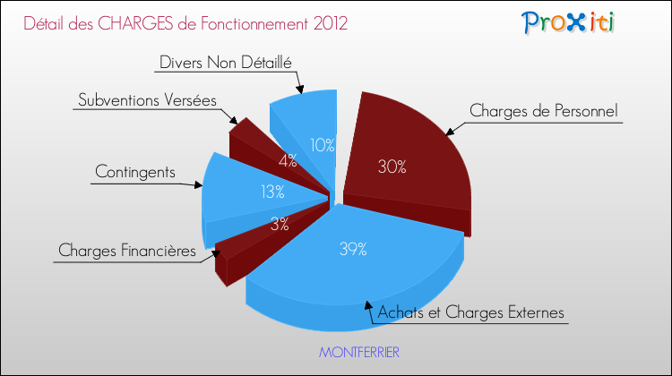 Décomposition des Charges de Fonctionnement 2012 de la commune de MONTFERRIER Charges de Fonctionnement 2012 pour la commune de MONTFERRIER