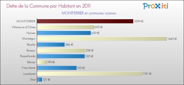 Dette par habitant de la commune en 2011 pour MONTFERRIER et les communes proches Comparaison de la dette par habitant de la commune en 2011 pour MONTFERRIER et les communes voisines