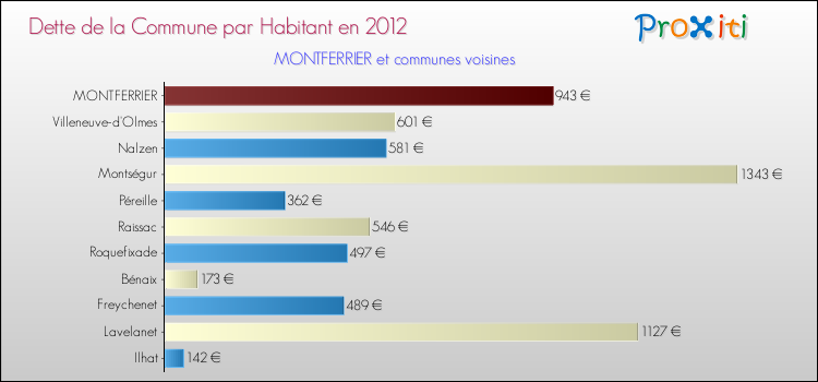 Dette par habitant de la commune en 2012 pour MONTFERRIER et les communes proches Comparaison de la dette par habitant de la commune en 2012 pour MONTFERRIER et les communes voisines