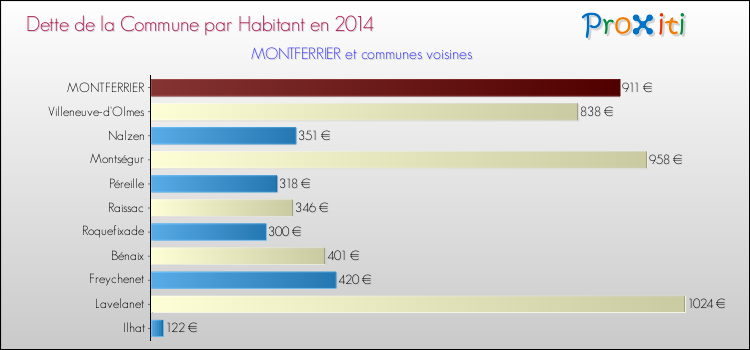 Dette par habitant de la commune en 2014 pour MONTFERRIER et les communes proches Comparaison de la dette par habitant de la commune en 2014 pour MONTFERRIER et les communes voisines
