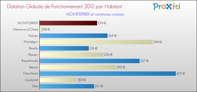 Montant des dotations globales de fonctionnement DGF par Habitant pour MONTFERRIER et les communes proches Comparaison des des dotations globales de fonctionnement DGF par habitant pour MONTFERRIER et les communes voisines