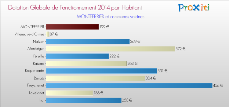 Montant des dotations globales de fonctionnement DGF par Habitant pour MONTFERRIER et les communes proches en 2014. Comparaison des des dotations globales de fonctionnement DGF par habitant pour MONTFERRIER et les communes voisines en 2014.
