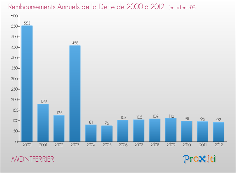 Evolution de l'annuité de la dette pour la commune de MONTFERRIER de 2000 à 2012 Annuités de la dette pour MONTFERRIER de 2000 à 2012