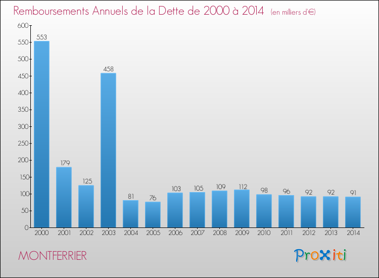 Evolution de l'annuité de la dette pour la commune de MONTFERRIER de 2000 à 2014 Annuités de la dette pour MONTFERRIER de 2000 à 2014