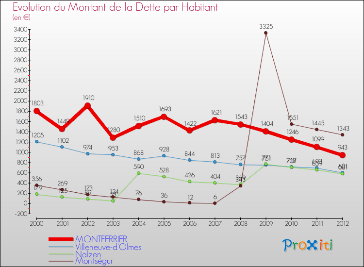 Evolution de la dette par habitant pour la commune de MONTFERRIER et les communes proches de 2000 à 2012 Comparaison de la dette par habitant pour MONTFERRIER et les communes voisines de 2000 à 2012
