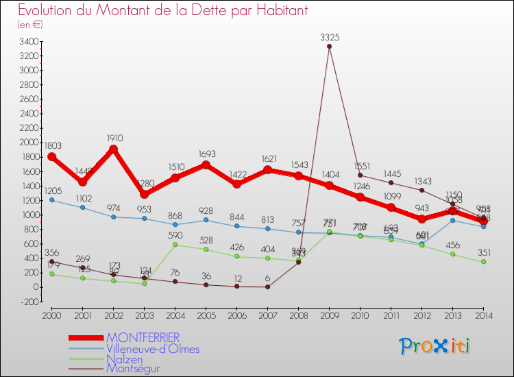 Evolution de la dette par habitant pour la commune de MONTFERRIER et les communes proches de 2000 à 2014 Comparaison de la dette par habitant pour MONTFERRIER et les communes voisines de 2000 à 2014
