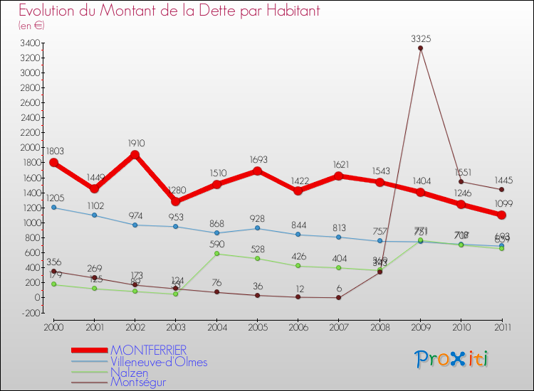Evolution de la dette par habitant pour la commune de MONTFERRIER et les communes proches Comparaison de la dette par habitant pour MONTFERRIER et les communes voisines