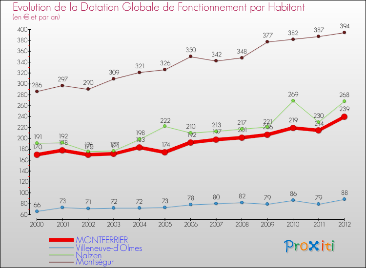 Evolution et montant de la dotation globale de fonctionnement par Habitant pour MONTFERRIER et les communes proches Comparaison des dotations globales de fonctionnement par habitant pour MONTFERRIER et les communes voisines