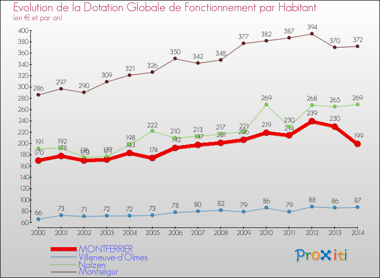 Evolution et montant de la dotation globale de fonctionnement par Habitant pour MONTFERRIER et les communes proches de 2000 à 2014. Comparaison des dotations globales de fonctionnement par habitant pour MONTFERRIER et les communes voisines de 2000 à 2014.