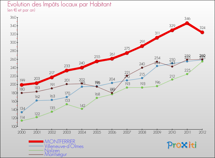 Evolution et montant des impôts locaux par Habitant pour MONTFERRIER et les communes proches Comparaison des impôts locaux par habitant pour MONTFERRIER et les communes voisines