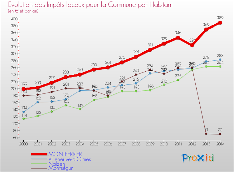 Evolution et montant des impôts locaux par Habitant pour MONTFERRIER et les communes proches de 2000 à 2014 Comparaison des impôts locaux par habitant pour MONTFERRIER et les communes voisines de 2000 à 2014